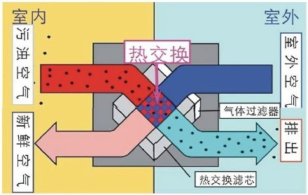 家用新風(fēng)換氣機(jī)是什么？有什么特點(diǎn)？